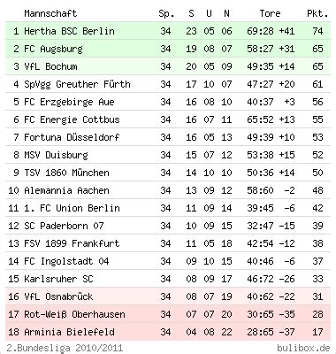 arminia bielefeld tabelle aktuell